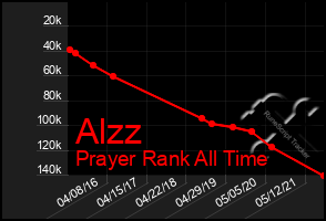 Total Graph of Alzz