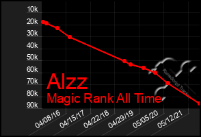 Total Graph of Alzz