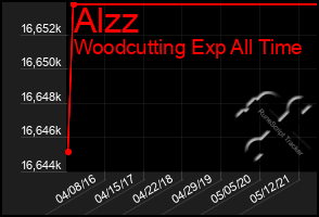 Total Graph of Alzz