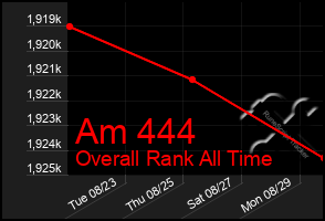 Total Graph of Am 444