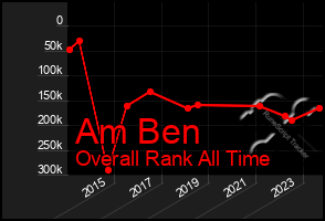 Total Graph of Am Ben