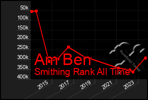 Total Graph of Am Ben