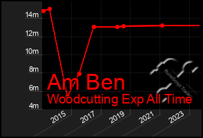 Total Graph of Am Ben