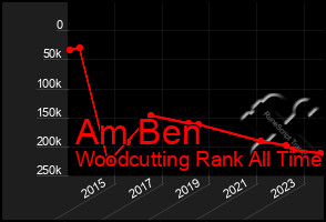 Total Graph of Am Ben