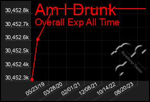 Total Graph of Am I Drunk