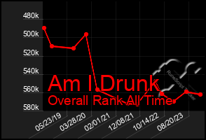 Total Graph of Am I Drunk