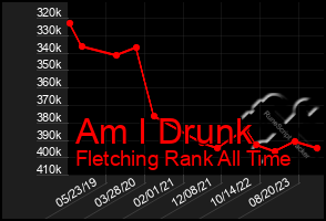 Total Graph of Am I Drunk