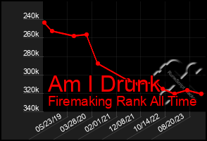 Total Graph of Am I Drunk