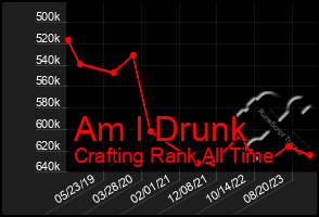 Total Graph of Am I Drunk