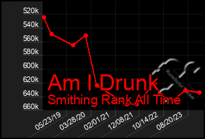 Total Graph of Am I Drunk