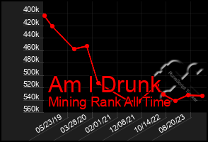 Total Graph of Am I Drunk