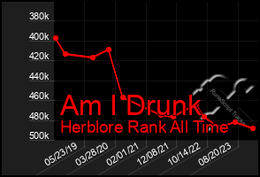 Total Graph of Am I Drunk