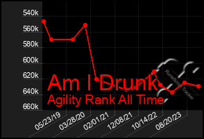 Total Graph of Am I Drunk