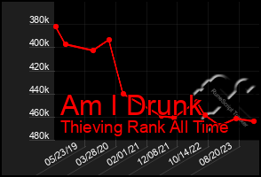 Total Graph of Am I Drunk