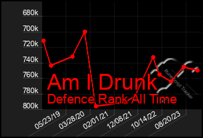 Total Graph of Am I Drunk