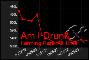 Total Graph of Am I Drunk