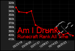 Total Graph of Am I Drunk