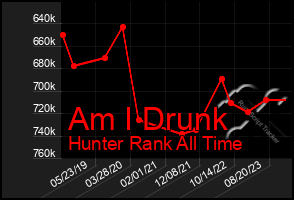 Total Graph of Am I Drunk