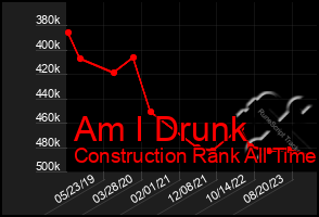 Total Graph of Am I Drunk