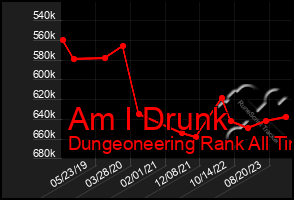 Total Graph of Am I Drunk