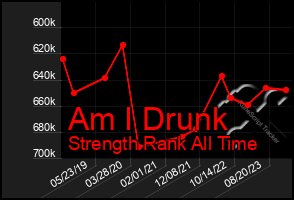 Total Graph of Am I Drunk