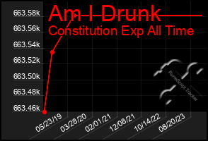 Total Graph of Am I Drunk