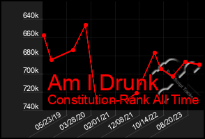 Total Graph of Am I Drunk