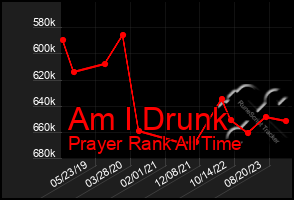 Total Graph of Am I Drunk