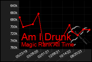 Total Graph of Am I Drunk