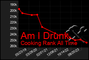 Total Graph of Am I Drunk