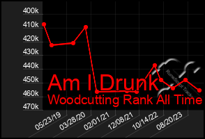 Total Graph of Am I Drunk