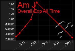 Total Graph of Am J