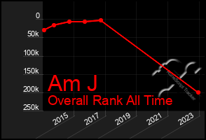 Total Graph of Am J