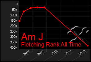 Total Graph of Am J