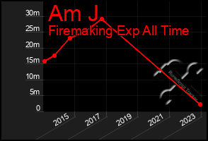 Total Graph of Am J