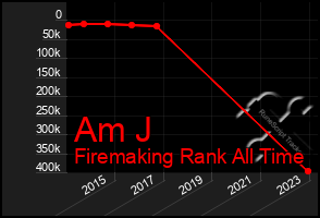 Total Graph of Am J