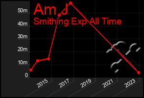 Total Graph of Am J