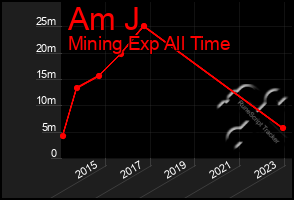 Total Graph of Am J