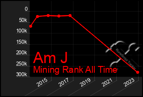 Total Graph of Am J