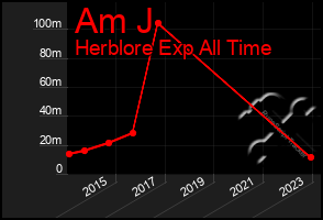 Total Graph of Am J