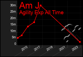 Total Graph of Am J