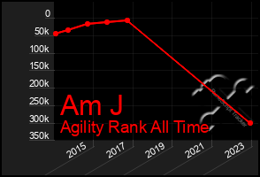 Total Graph of Am J
