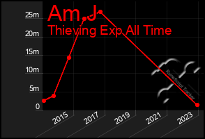 Total Graph of Am J