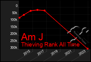 Total Graph of Am J