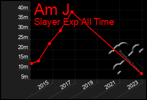 Total Graph of Am J
