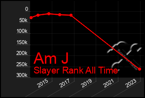 Total Graph of Am J