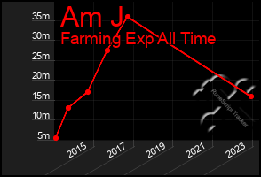 Total Graph of Am J