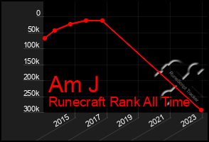 Total Graph of Am J