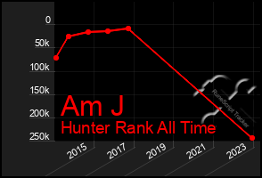 Total Graph of Am J