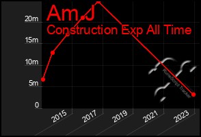 Total Graph of Am J